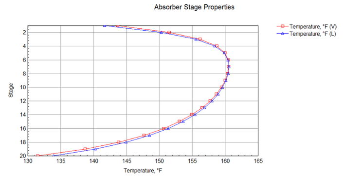 ProMax-Absorber-Stage-Properties